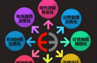 天貓代運營有什么優勢？天貓代運營排名！